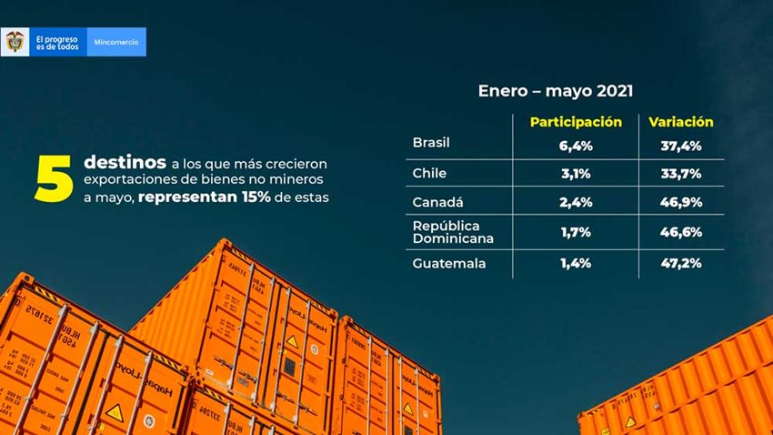 Guatemala, Canadá y República Dominicana, entre los destinos a donde más crecen las exportaciones no mineras.