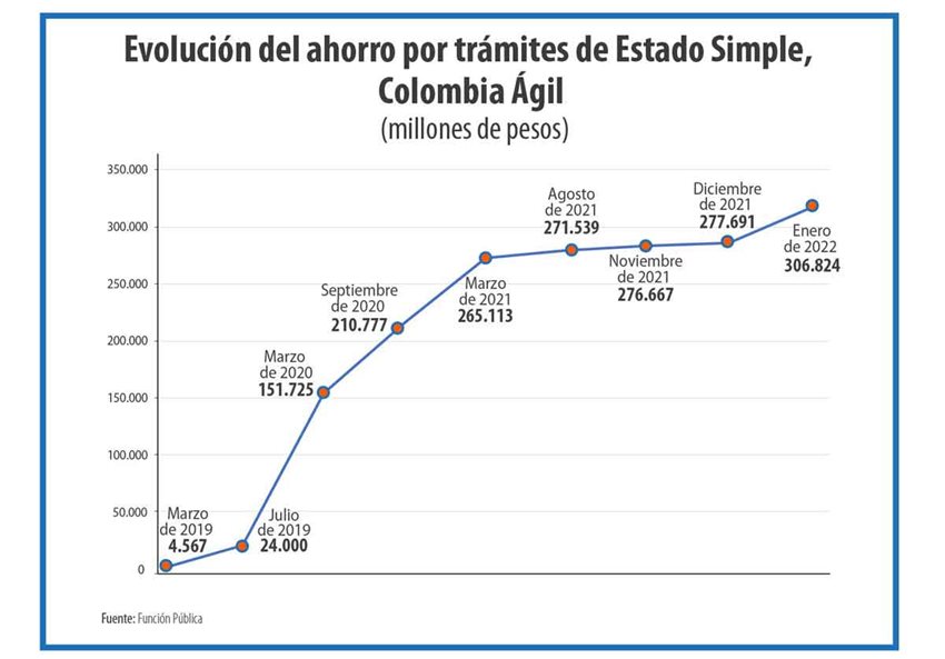 Gráfica sobre la evolución del ahorro por trámites de Estado Simple, Colombia Ágil.