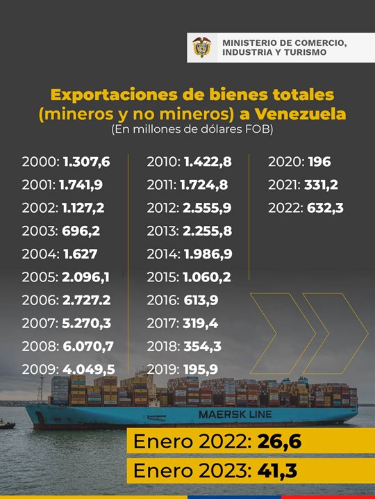 06-05-2023-Exportaciones-de-bienes-totales-a-Venezuela.jpg