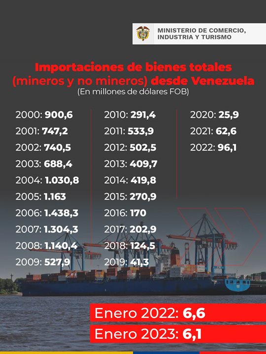 06-05-2023-Importaciones-de-bienes-totales-desde-Venezuela.jpg