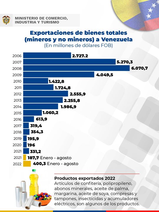 Exportaciones-apertura-frontera-Colombia-Venezuela-2022-22octb2022.jpg